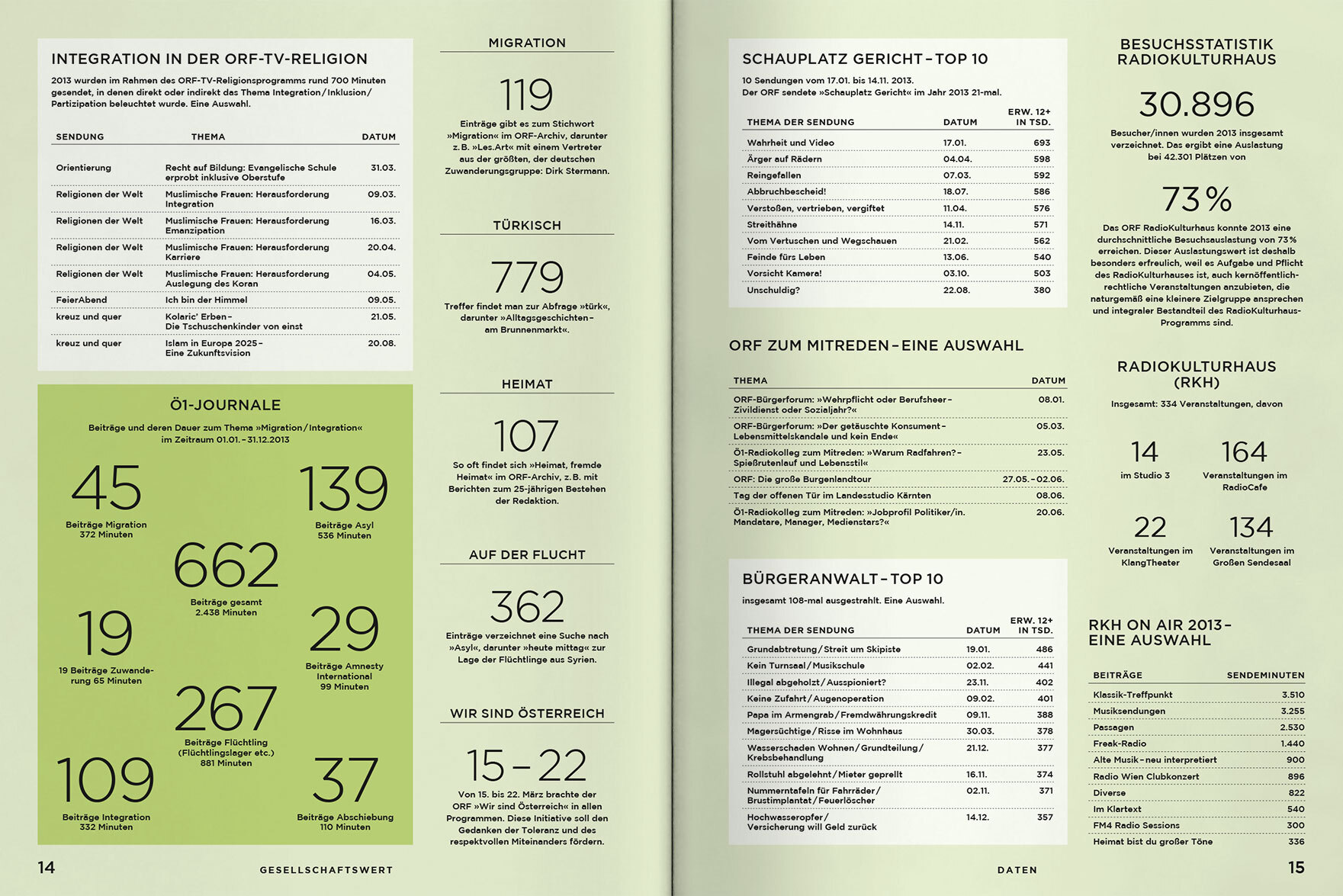 ORF PV 2014 Daten Doppelseite 4