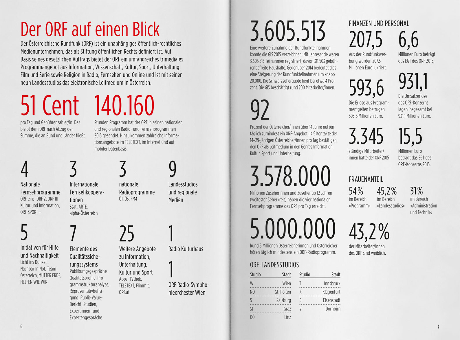 ORF PV 2016 Zahlen Slider Doppelseite 2