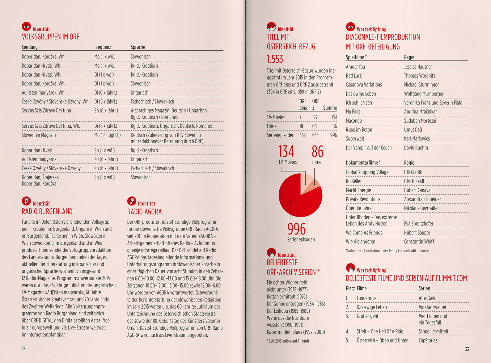ORF PV 2016 Zahlen Slider Doppelseite 5